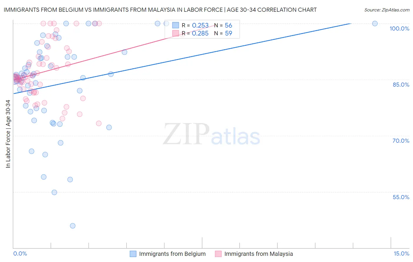 Immigrants from Belgium vs Immigrants from Malaysia In Labor Force | Age 30-34