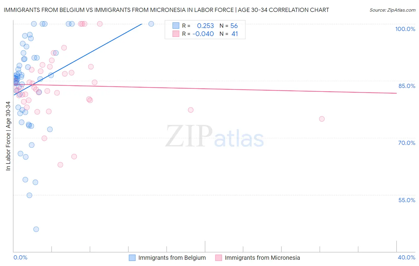 Immigrants from Belgium vs Immigrants from Micronesia In Labor Force | Age 30-34