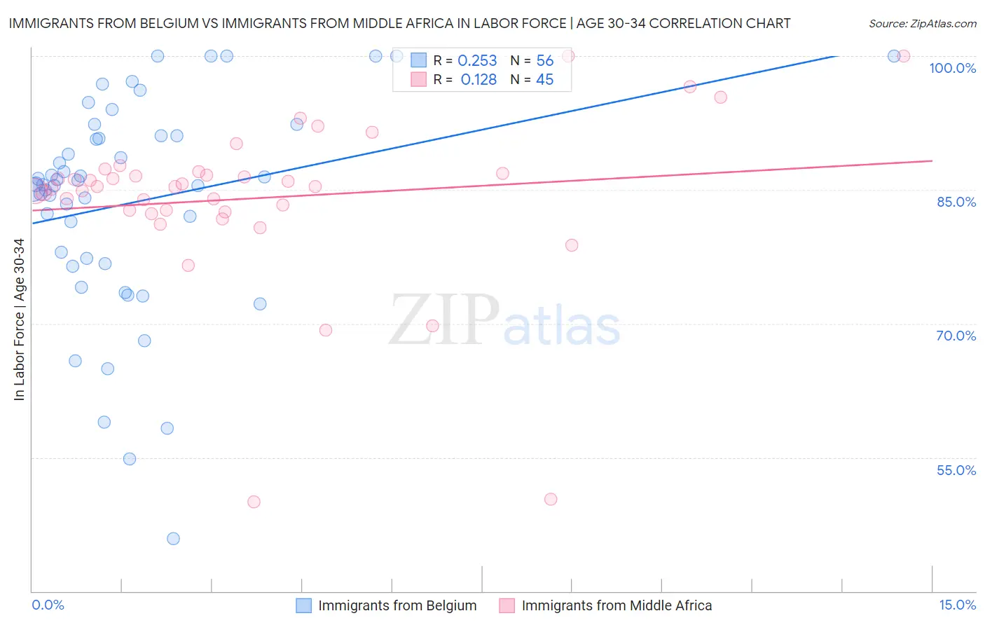 Immigrants from Belgium vs Immigrants from Middle Africa In Labor Force | Age 30-34