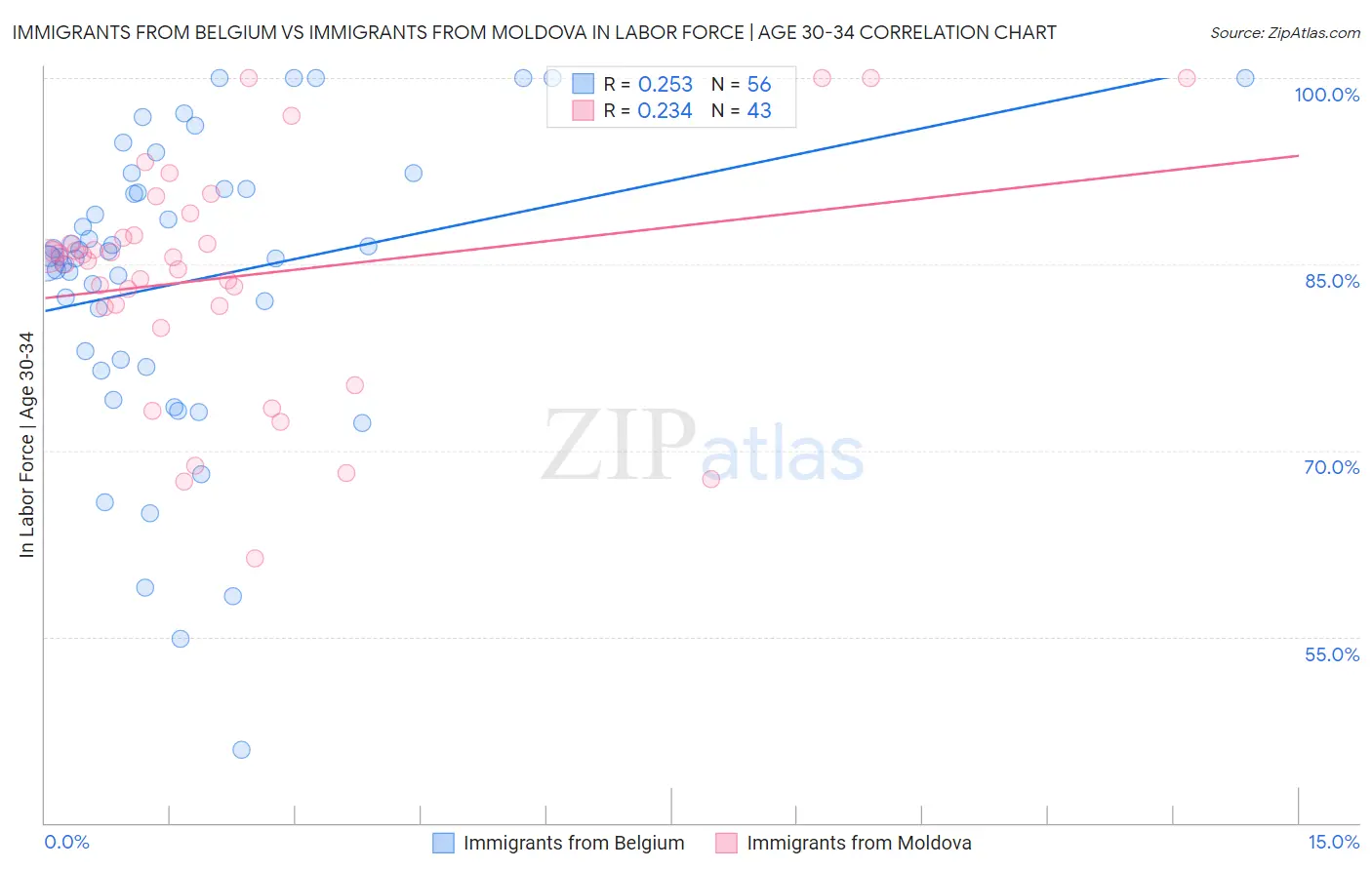 Immigrants from Belgium vs Immigrants from Moldova In Labor Force | Age 30-34