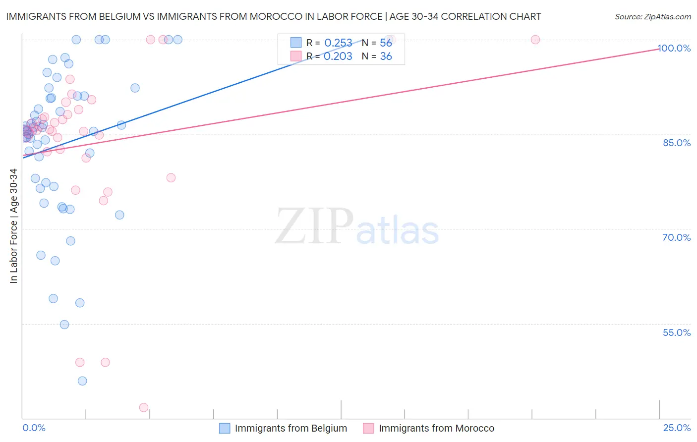 Immigrants from Belgium vs Immigrants from Morocco In Labor Force | Age 30-34
