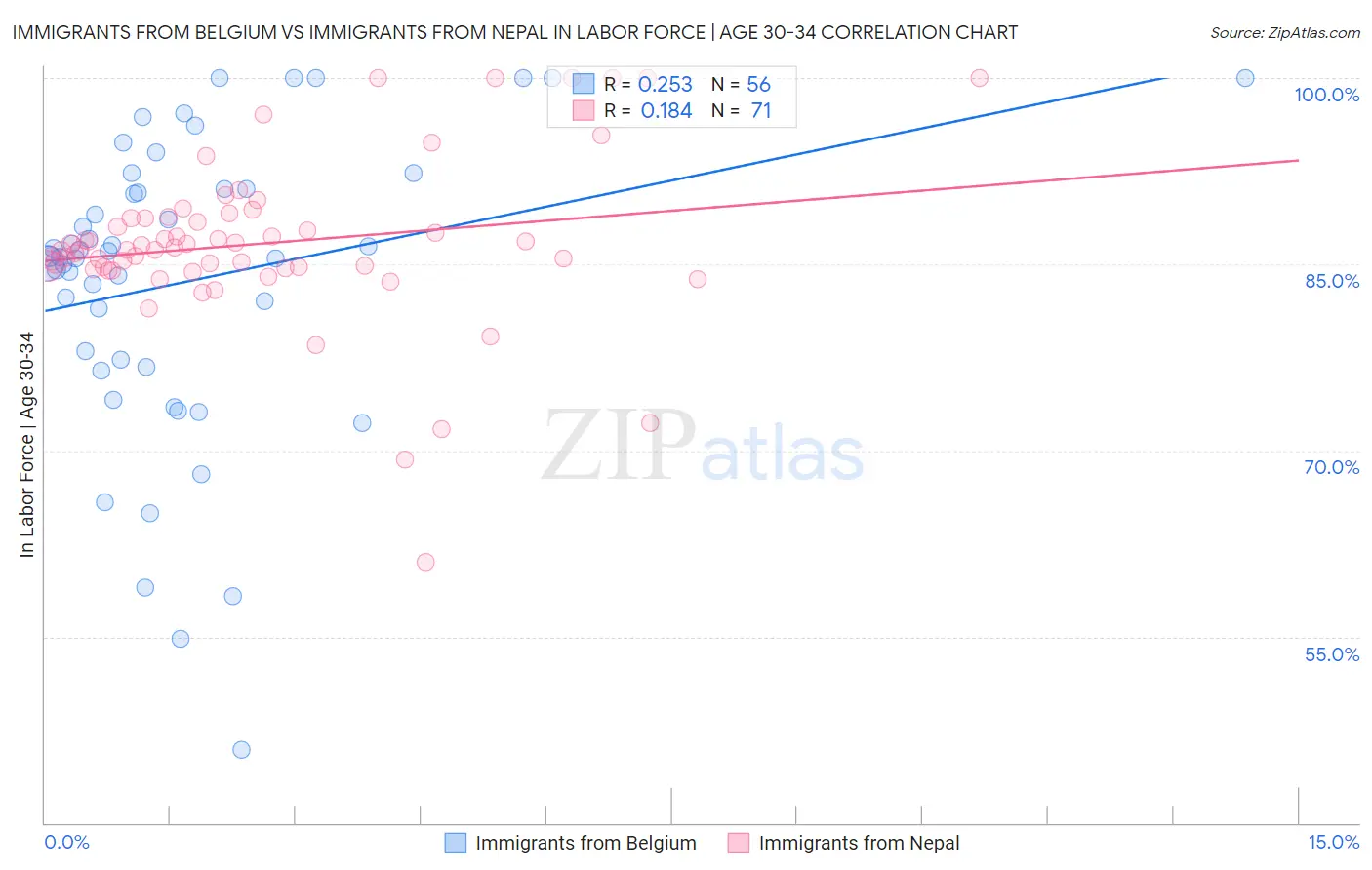 Immigrants from Belgium vs Immigrants from Nepal In Labor Force | Age 30-34