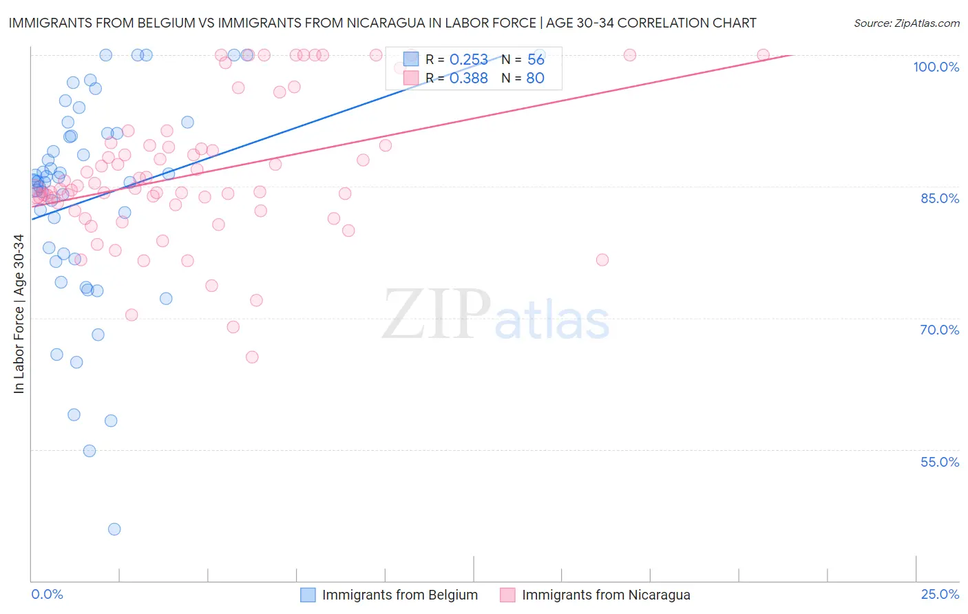 Immigrants from Belgium vs Immigrants from Nicaragua In Labor Force | Age 30-34