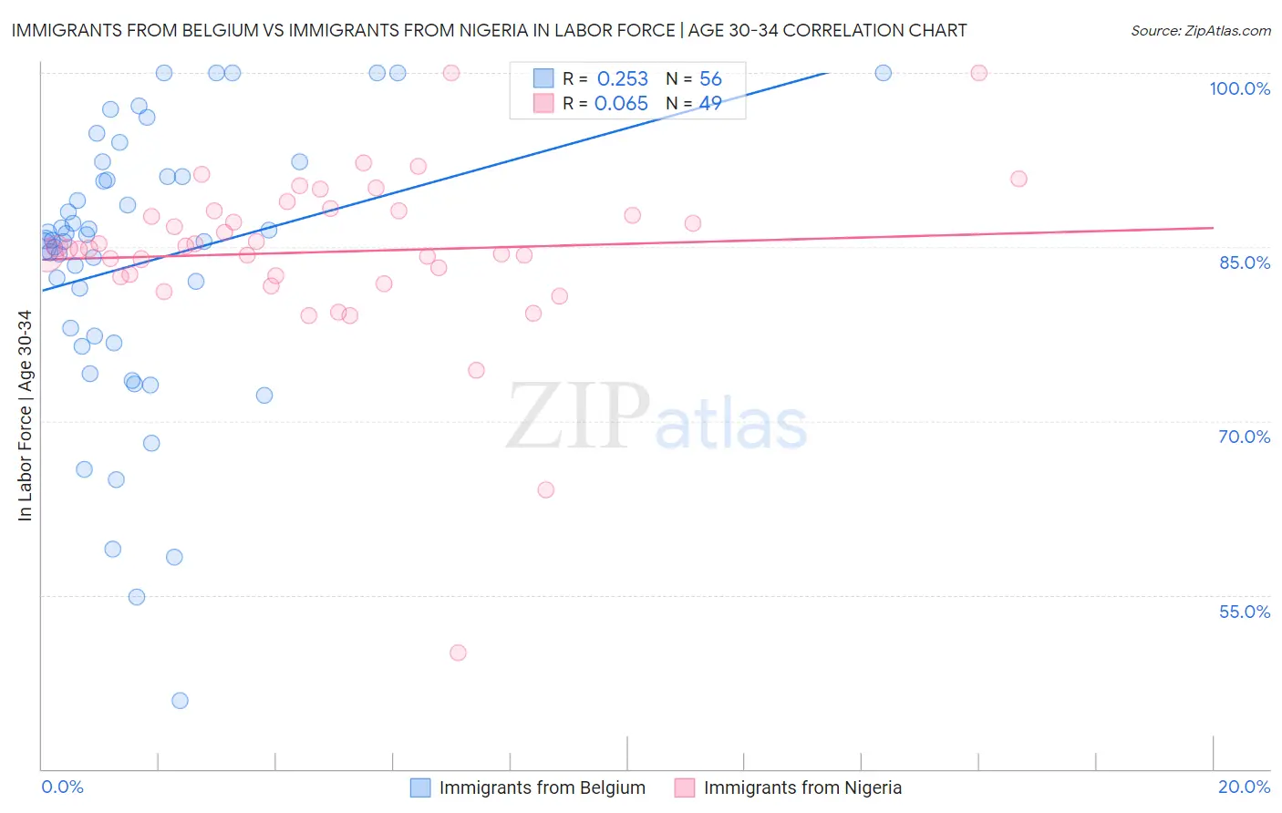 Immigrants from Belgium vs Immigrants from Nigeria In Labor Force | Age 30-34