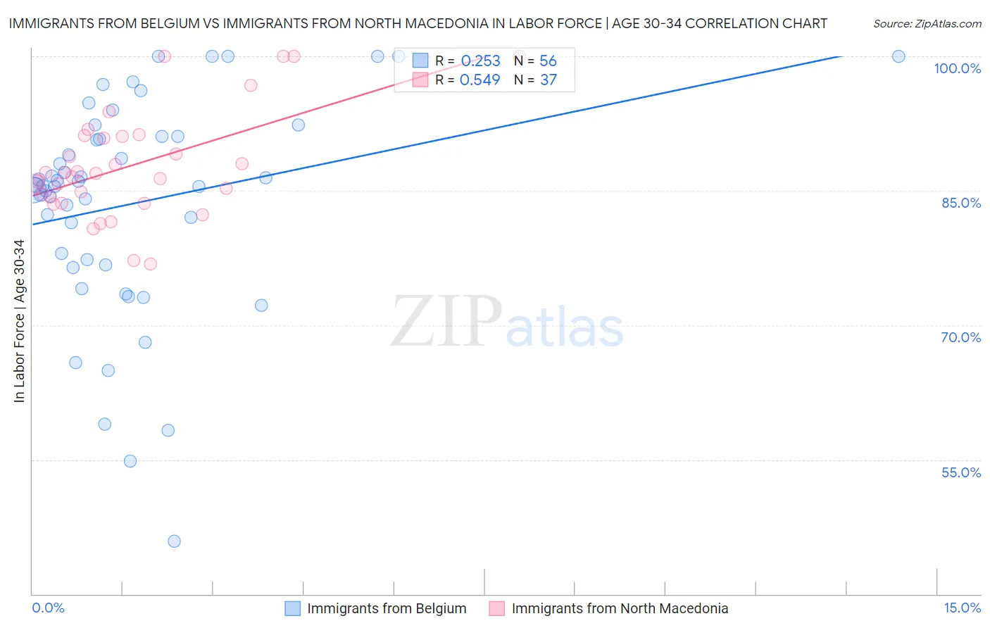 Immigrants from Belgium vs Immigrants from North Macedonia In Labor Force | Age 30-34