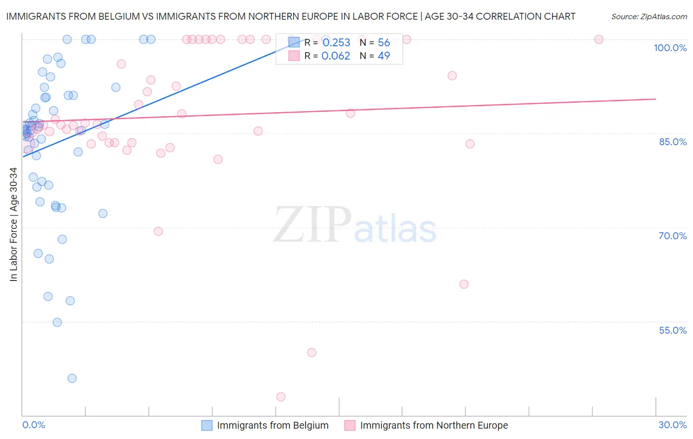 Immigrants from Belgium vs Immigrants from Northern Europe In Labor Force | Age 30-34