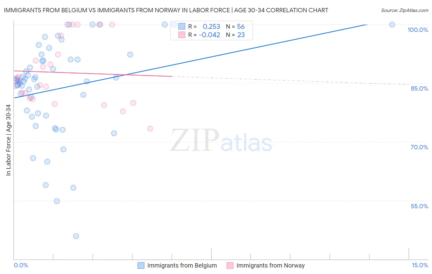Immigrants from Belgium vs Immigrants from Norway In Labor Force | Age 30-34