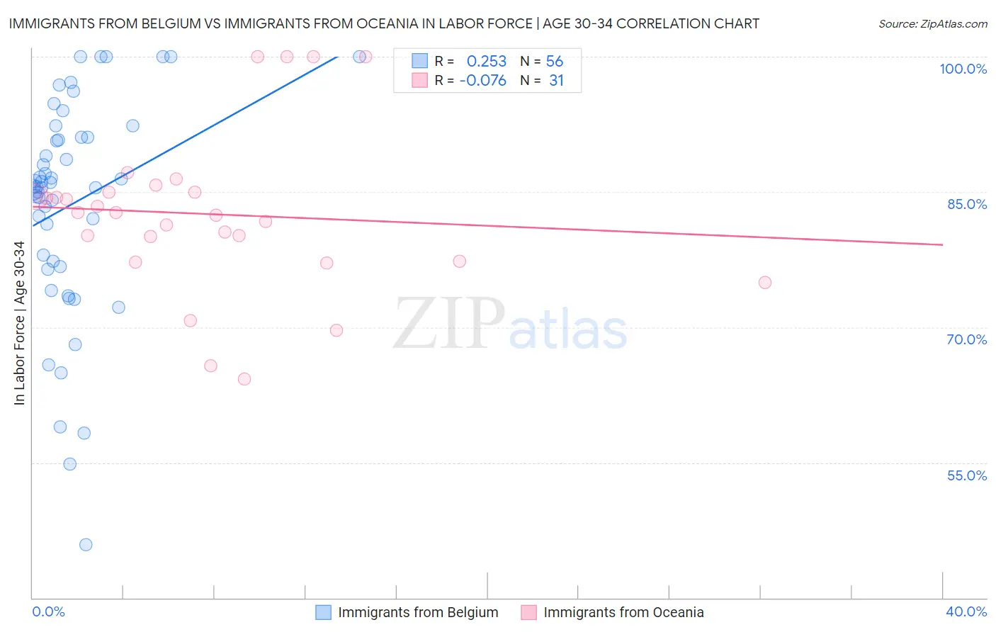 Immigrants from Belgium vs Immigrants from Oceania In Labor Force | Age 30-34