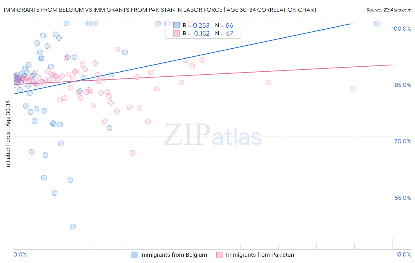 Immigrants from Belgium vs Immigrants from Pakistan In Labor Force | Age 30-34