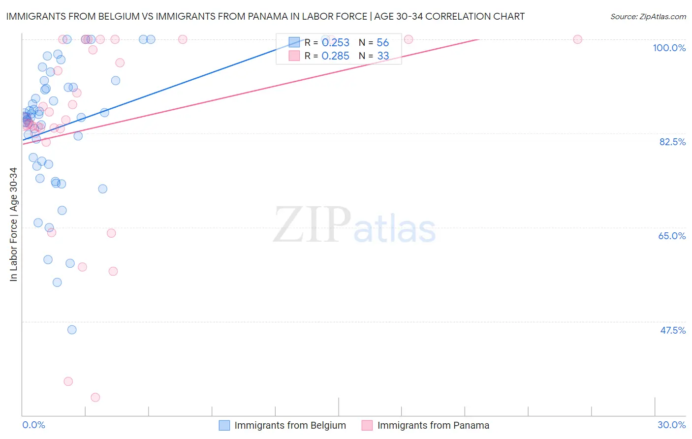 Immigrants from Belgium vs Immigrants from Panama In Labor Force | Age 30-34