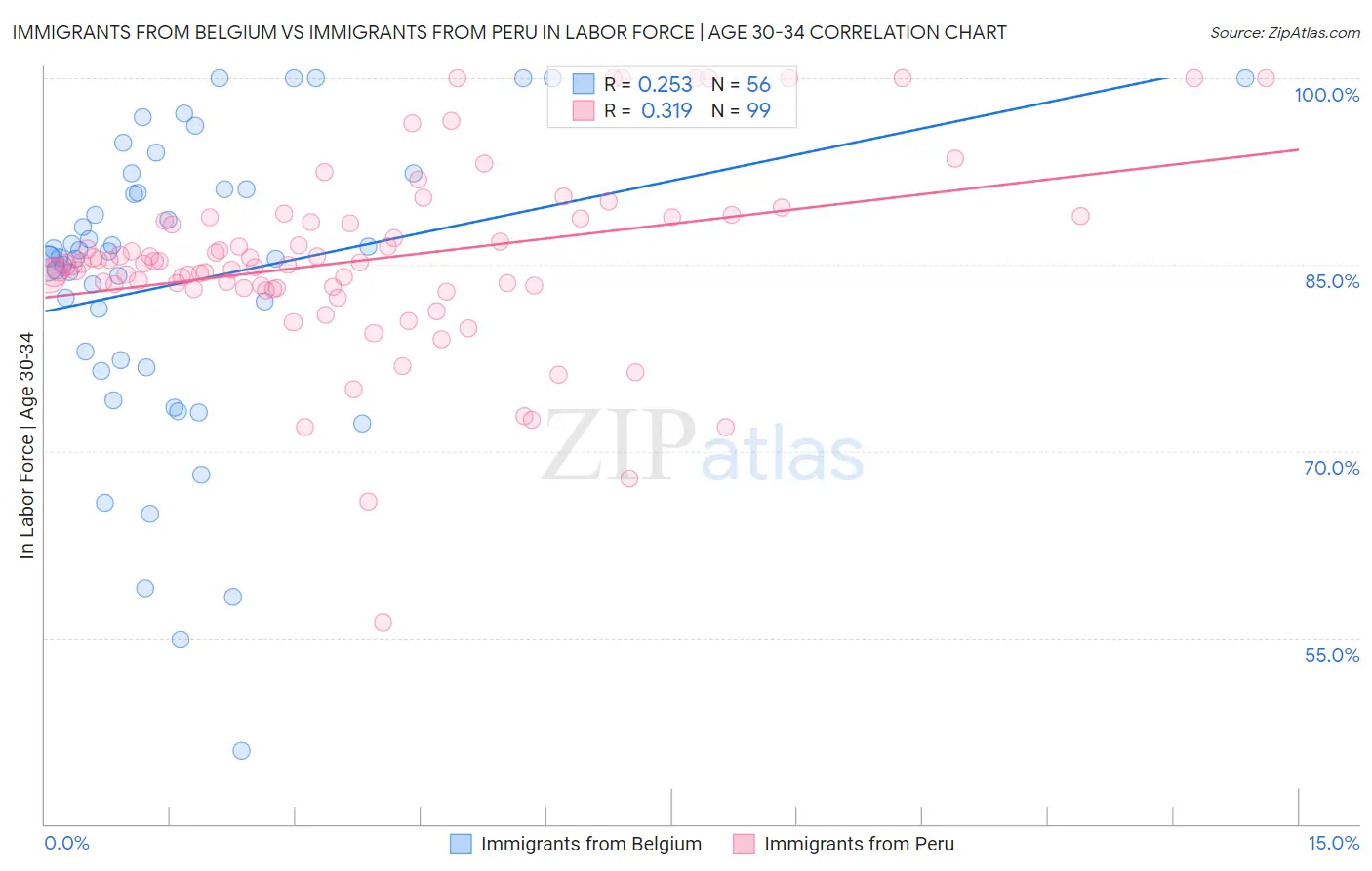 Immigrants from Belgium vs Immigrants from Peru In Labor Force | Age 30-34