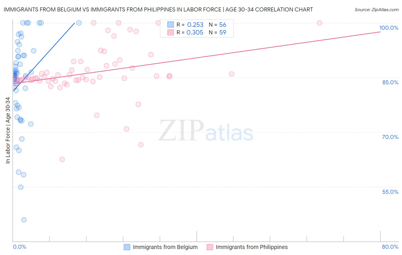 Immigrants from Belgium vs Immigrants from Philippines In Labor Force | Age 30-34