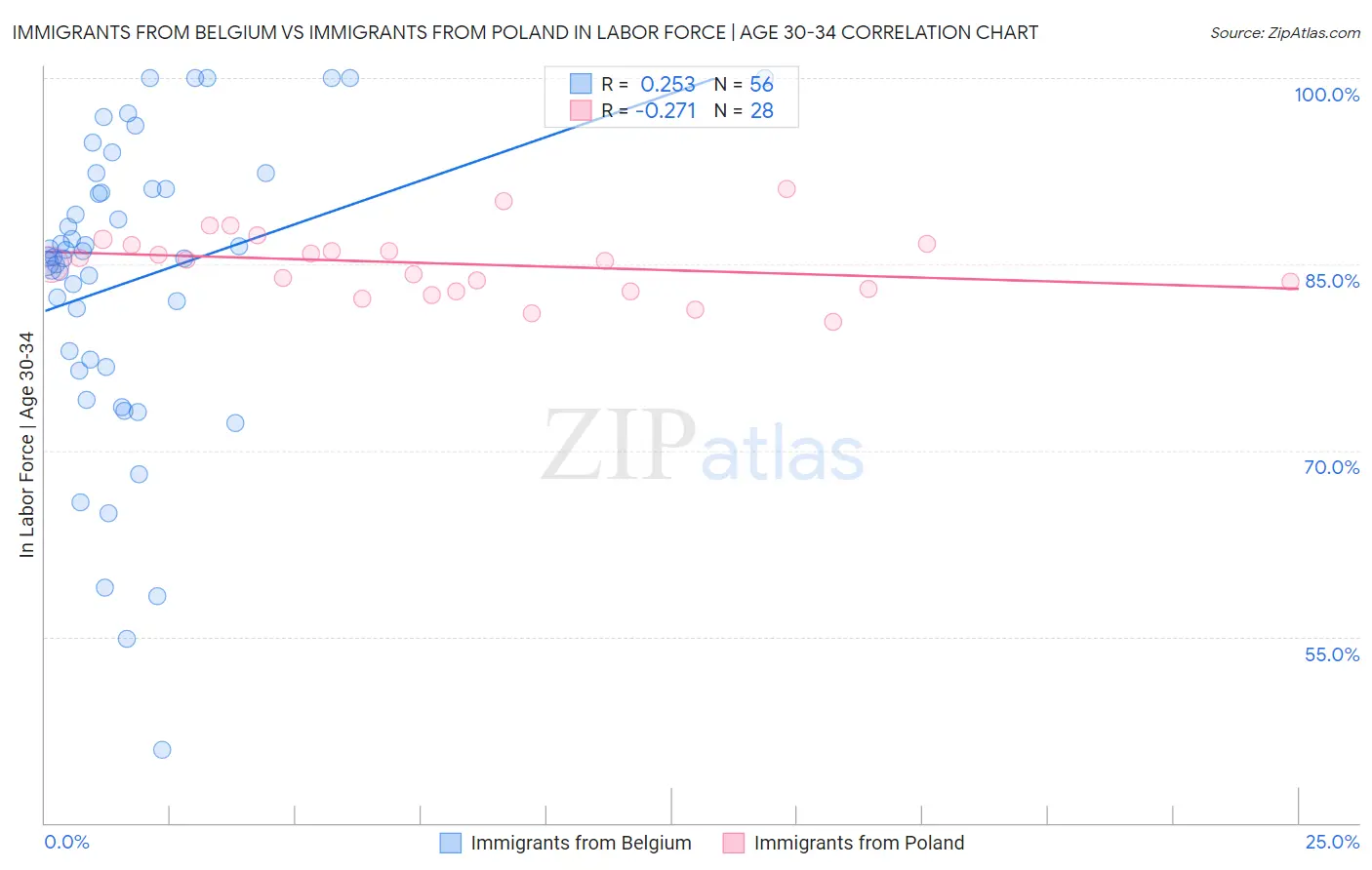Immigrants from Belgium vs Immigrants from Poland In Labor Force | Age 30-34