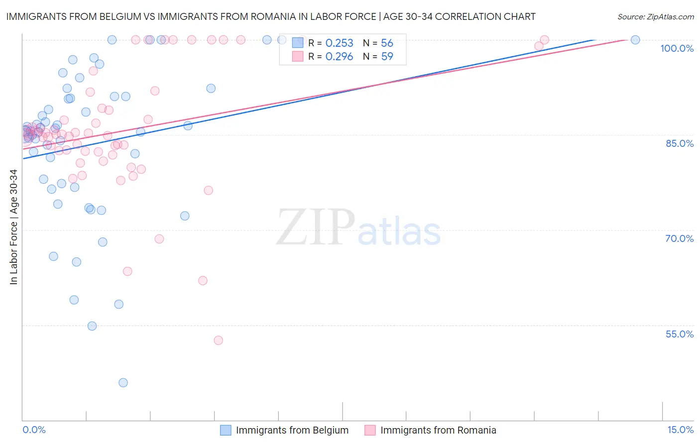 Immigrants from Belgium vs Immigrants from Romania In Labor Force | Age 30-34
