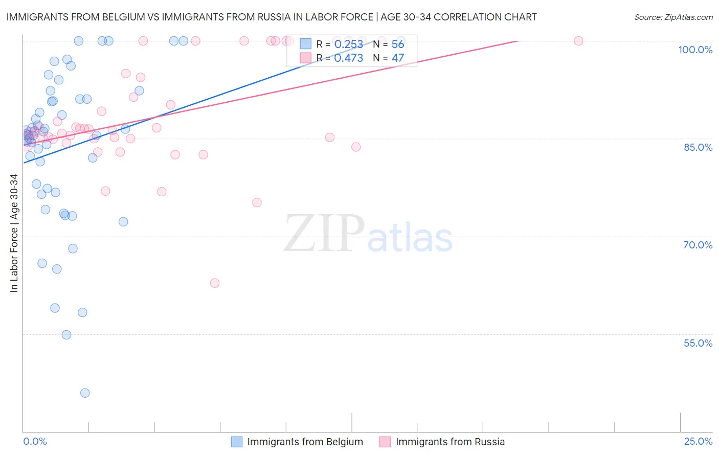 Immigrants from Belgium vs Immigrants from Russia In Labor Force | Age 30-34