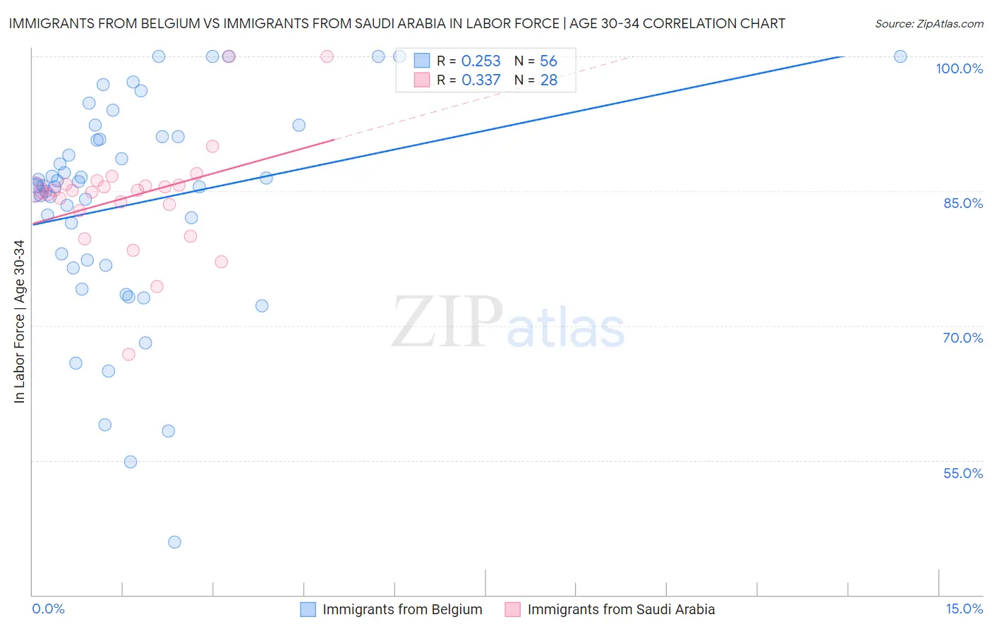 Immigrants from Belgium vs Immigrants from Saudi Arabia In Labor Force | Age 30-34