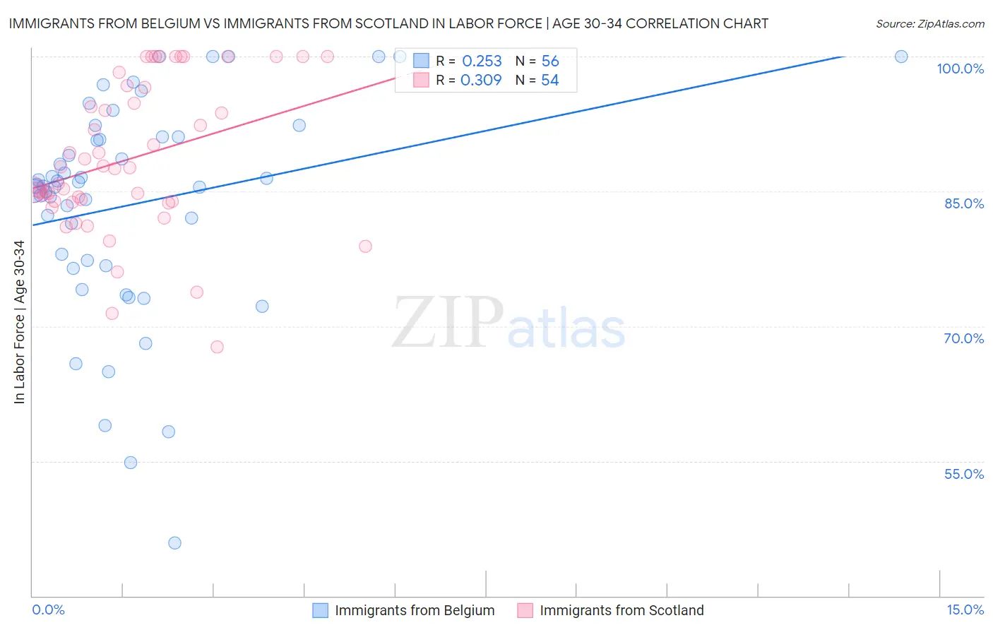 Immigrants from Belgium vs Immigrants from Scotland In Labor Force | Age 30-34
