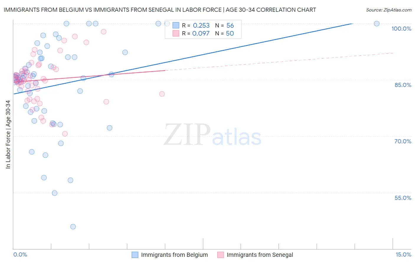 Immigrants from Belgium vs Immigrants from Senegal In Labor Force | Age 30-34