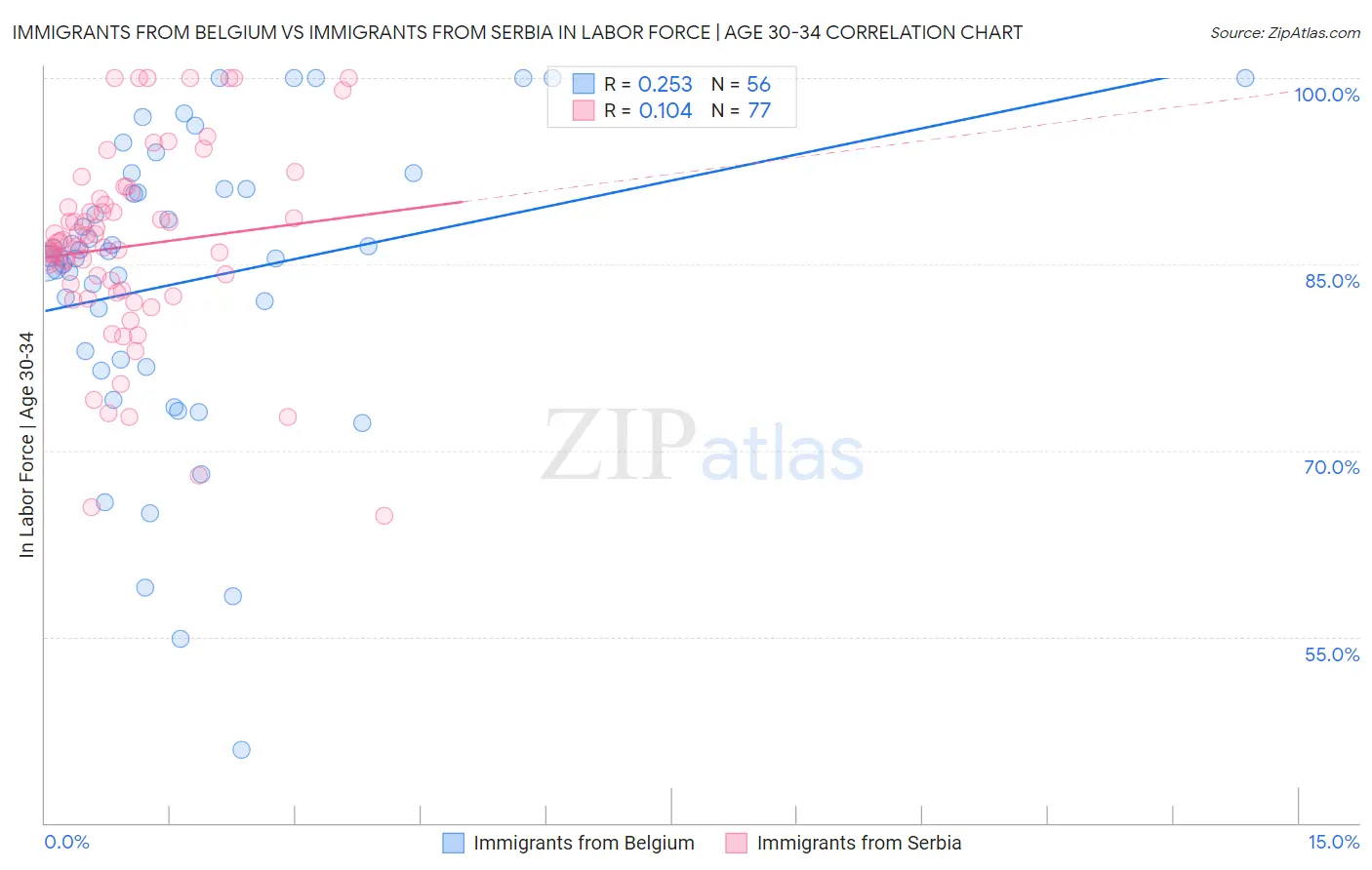 Immigrants from Belgium vs Immigrants from Serbia In Labor Force | Age 30-34