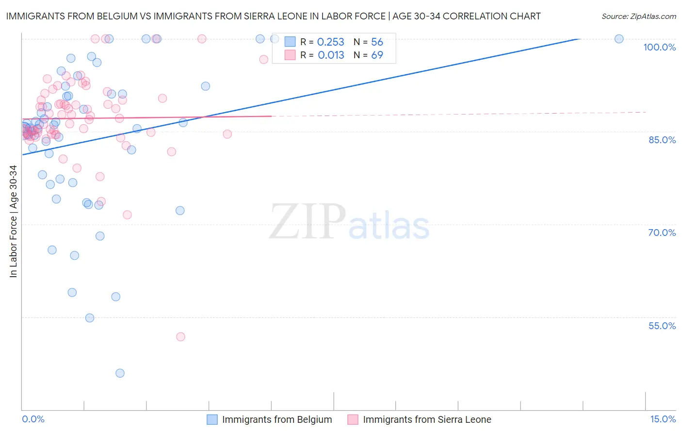 Immigrants from Belgium vs Immigrants from Sierra Leone In Labor Force | Age 30-34