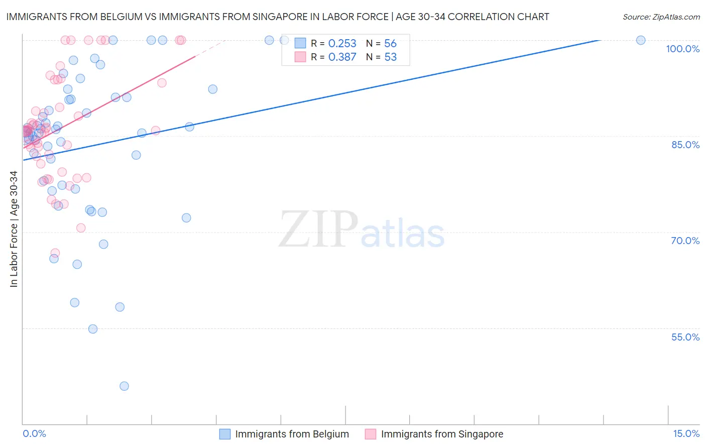 Immigrants from Belgium vs Immigrants from Singapore In Labor Force | Age 30-34
