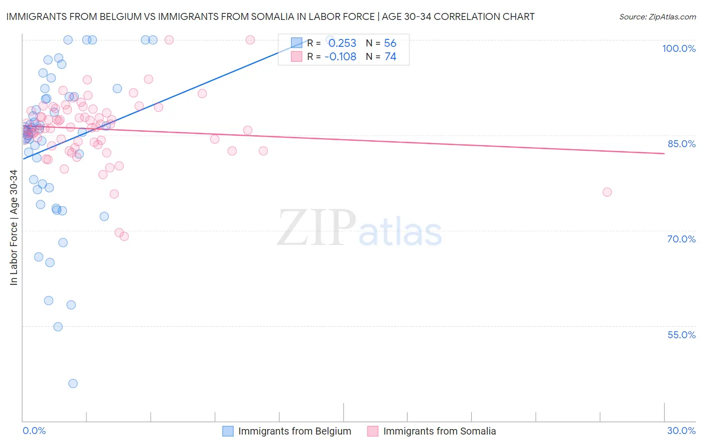 Immigrants from Belgium vs Immigrants from Somalia In Labor Force | Age 30-34