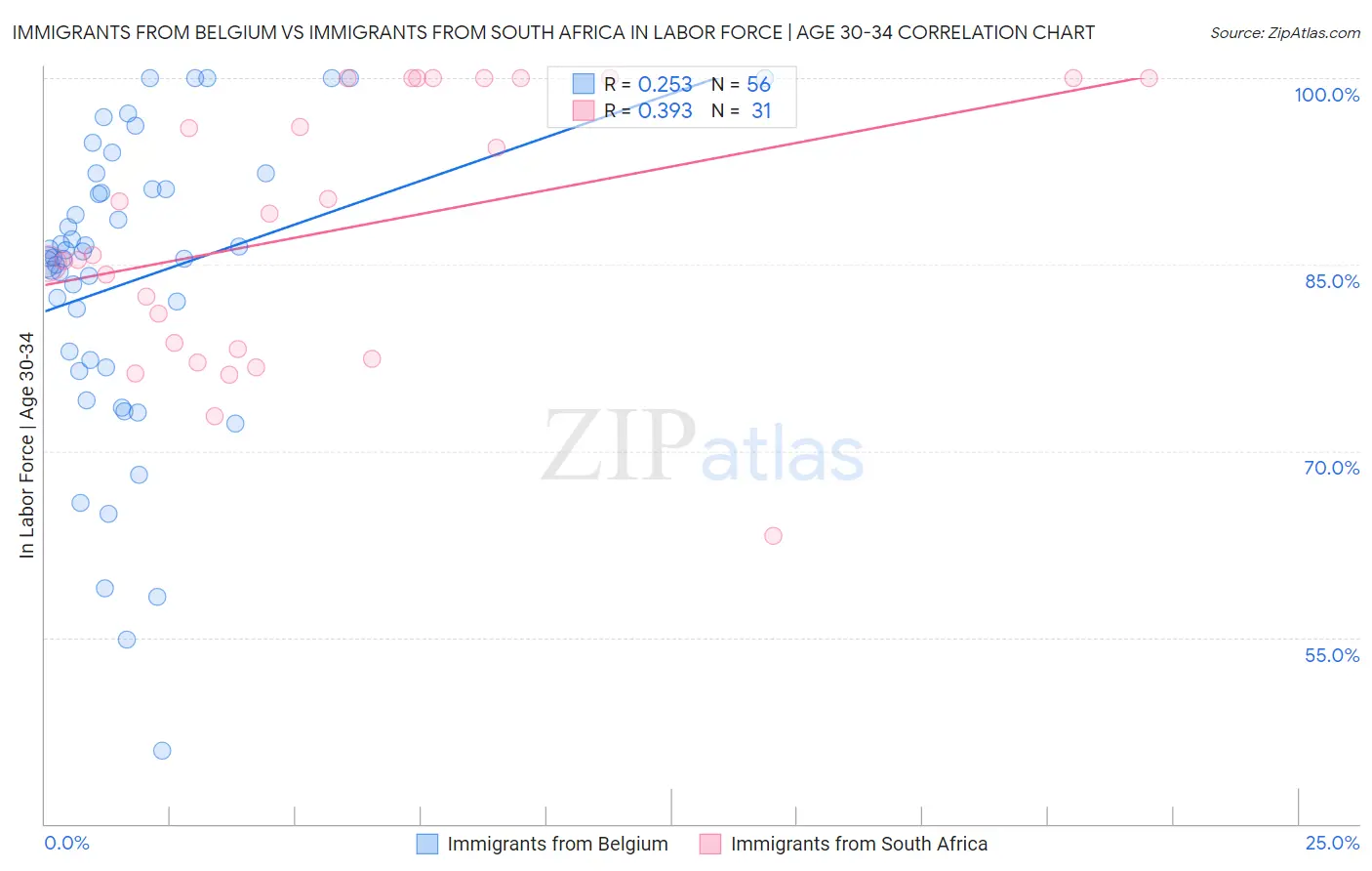 Immigrants from Belgium vs Immigrants from South Africa In Labor Force | Age 30-34