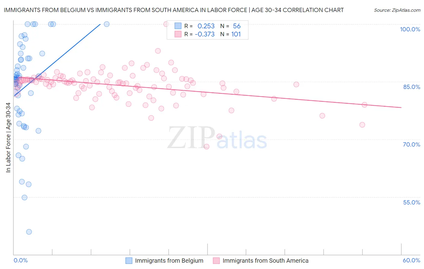 Immigrants from Belgium vs Immigrants from South America In Labor Force | Age 30-34
