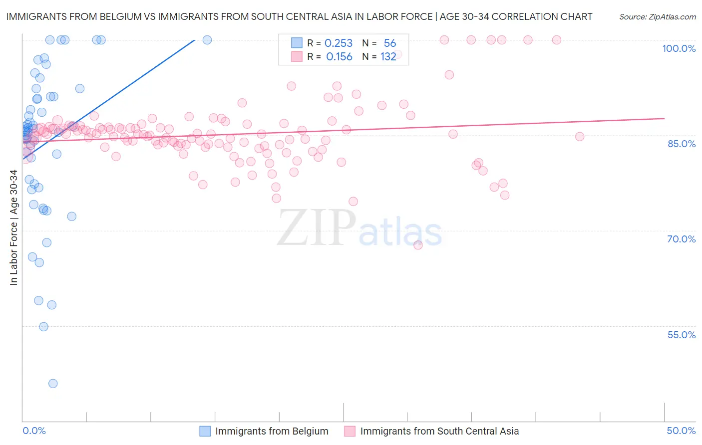 Immigrants from Belgium vs Immigrants from South Central Asia In Labor Force | Age 30-34