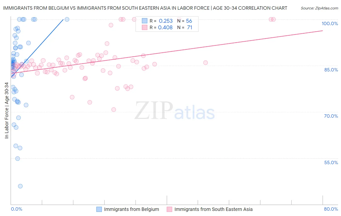 Immigrants from Belgium vs Immigrants from South Eastern Asia In Labor Force | Age 30-34