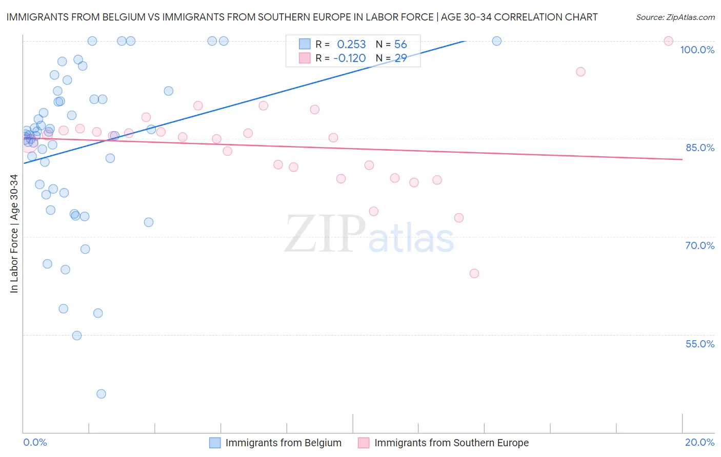 Immigrants from Belgium vs Immigrants from Southern Europe In Labor Force | Age 30-34