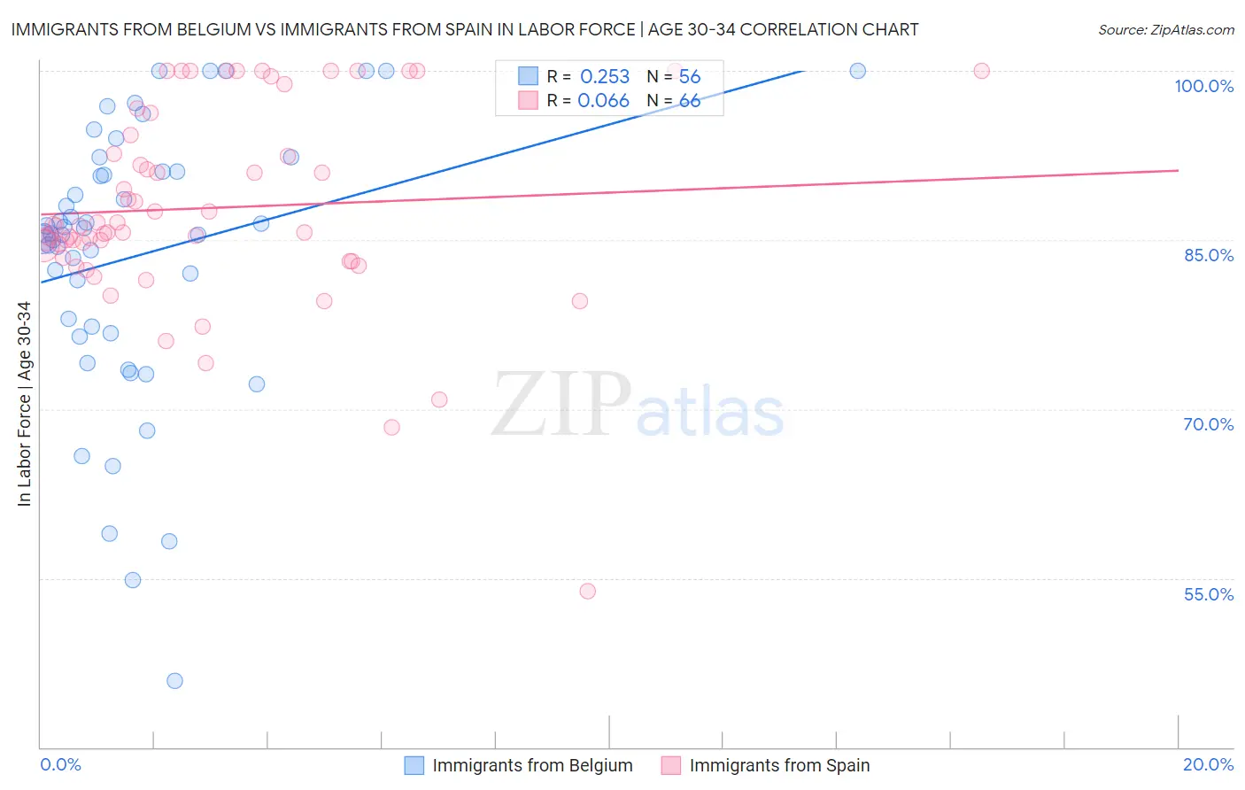 Immigrants from Belgium vs Immigrants from Spain In Labor Force | Age 30-34