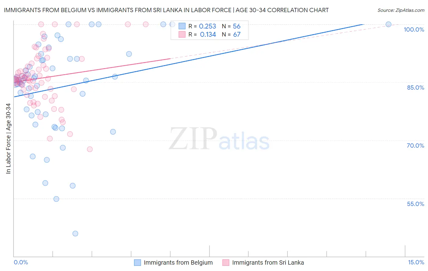 Immigrants from Belgium vs Immigrants from Sri Lanka In Labor Force | Age 30-34