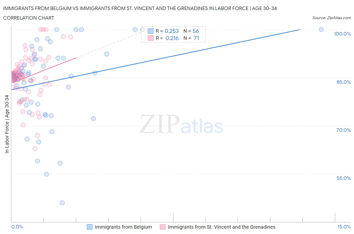 Immigrants from Belgium vs Immigrants from St. Vincent and the Grenadines In Labor Force | Age 30-34