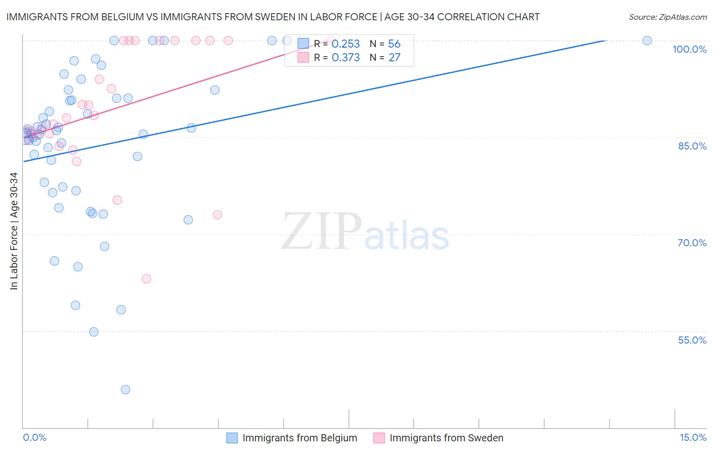 Immigrants from Belgium vs Immigrants from Sweden In Labor Force | Age 30-34