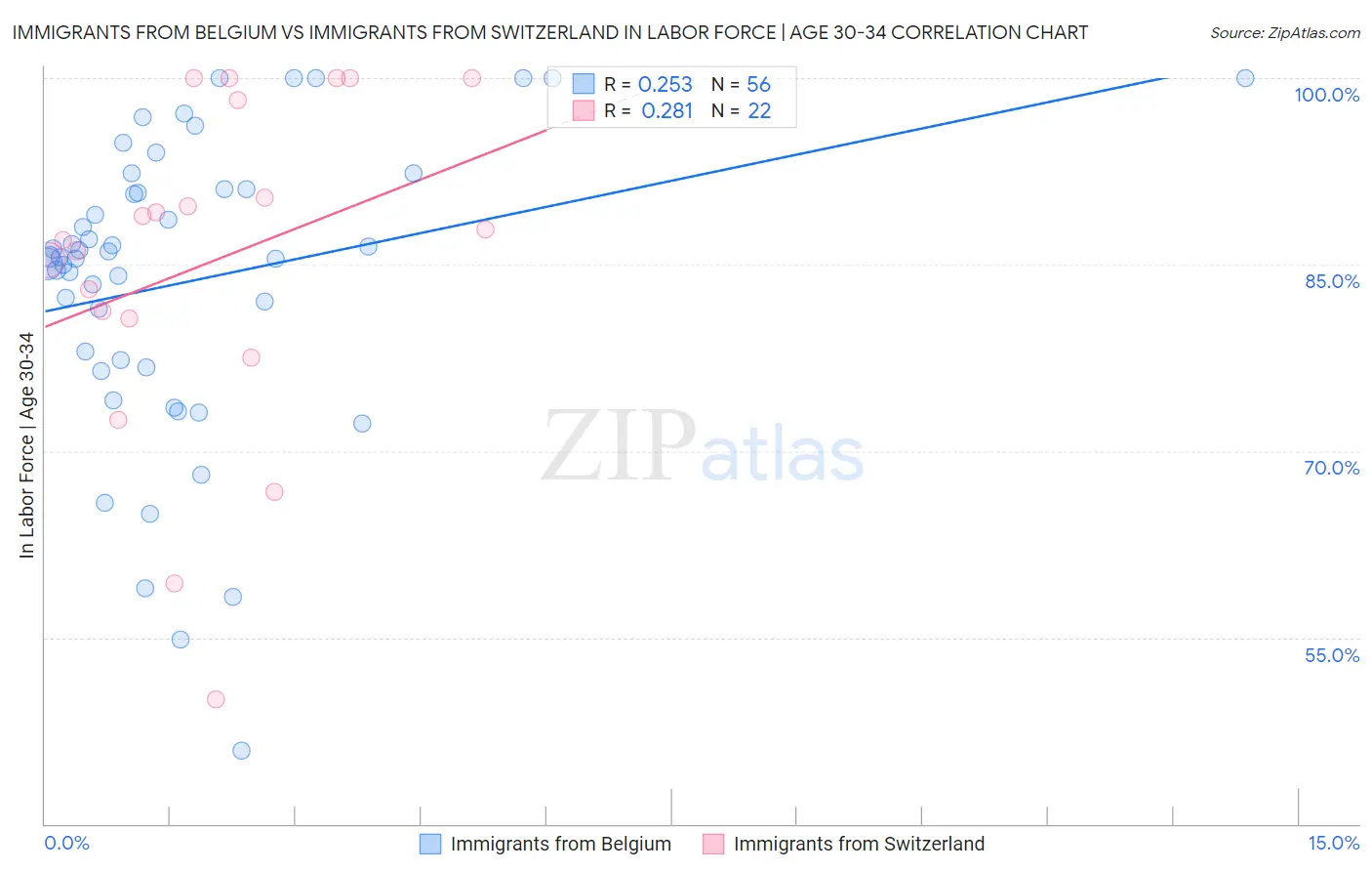 Immigrants from Belgium vs Immigrants from Switzerland In Labor Force | Age 30-34