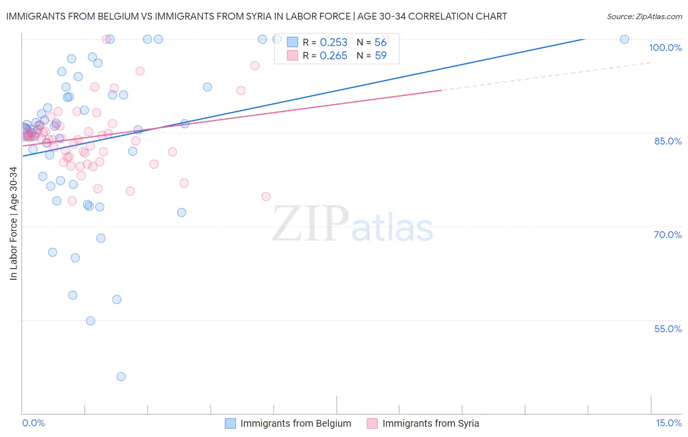 Immigrants from Belgium vs Immigrants from Syria In Labor Force | Age 30-34