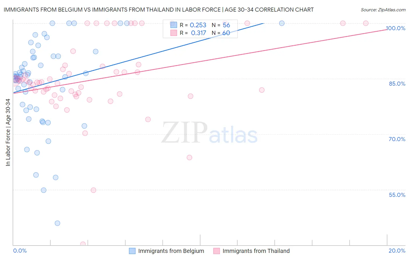 Immigrants from Belgium vs Immigrants from Thailand In Labor Force | Age 30-34