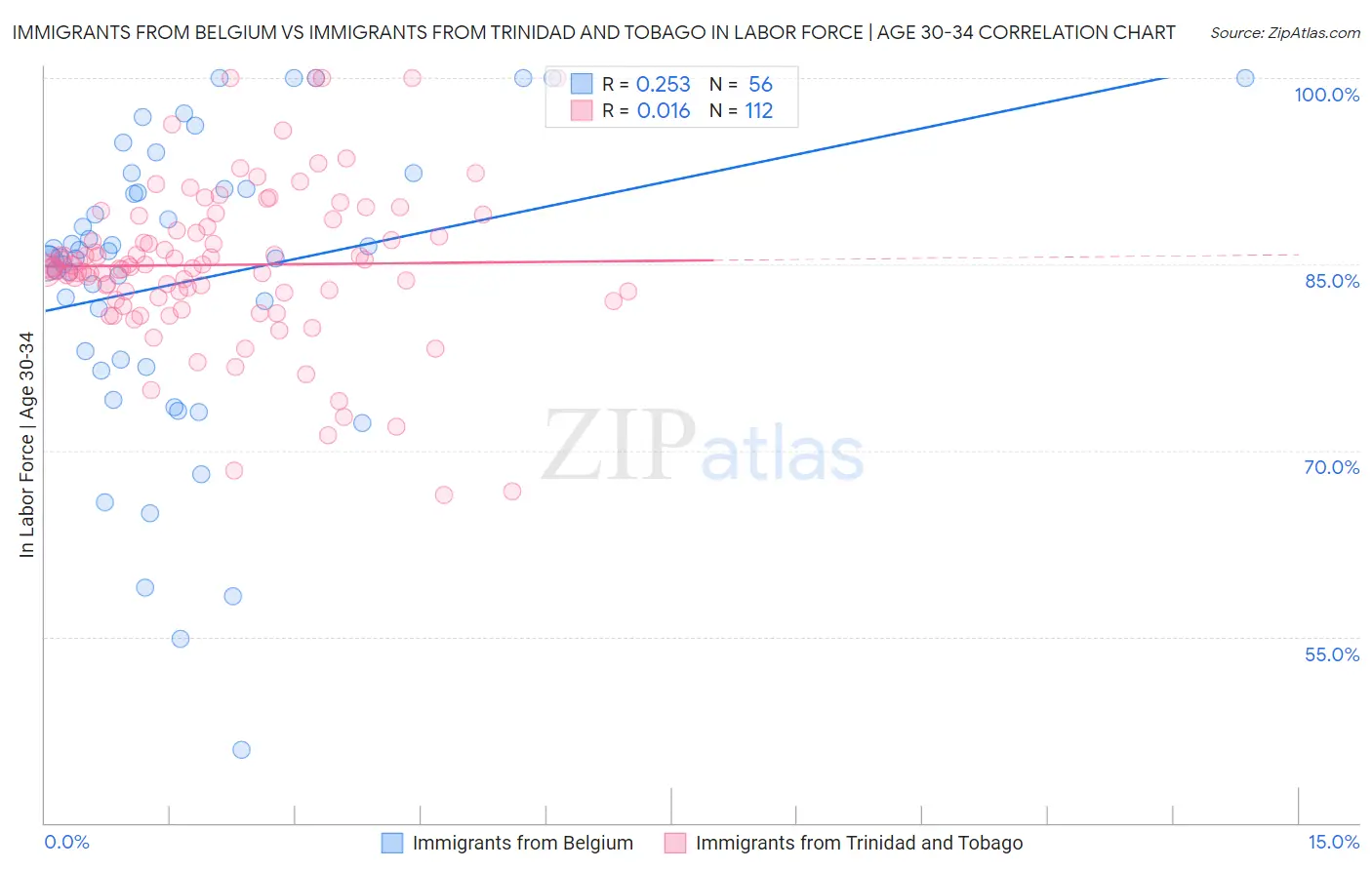 Immigrants from Belgium vs Immigrants from Trinidad and Tobago In Labor Force | Age 30-34
