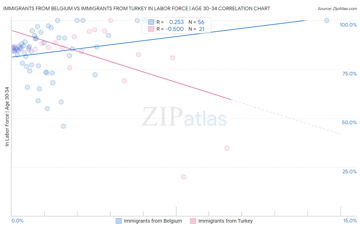 Immigrants from Belgium vs Immigrants from Turkey In Labor Force | Age 30-34