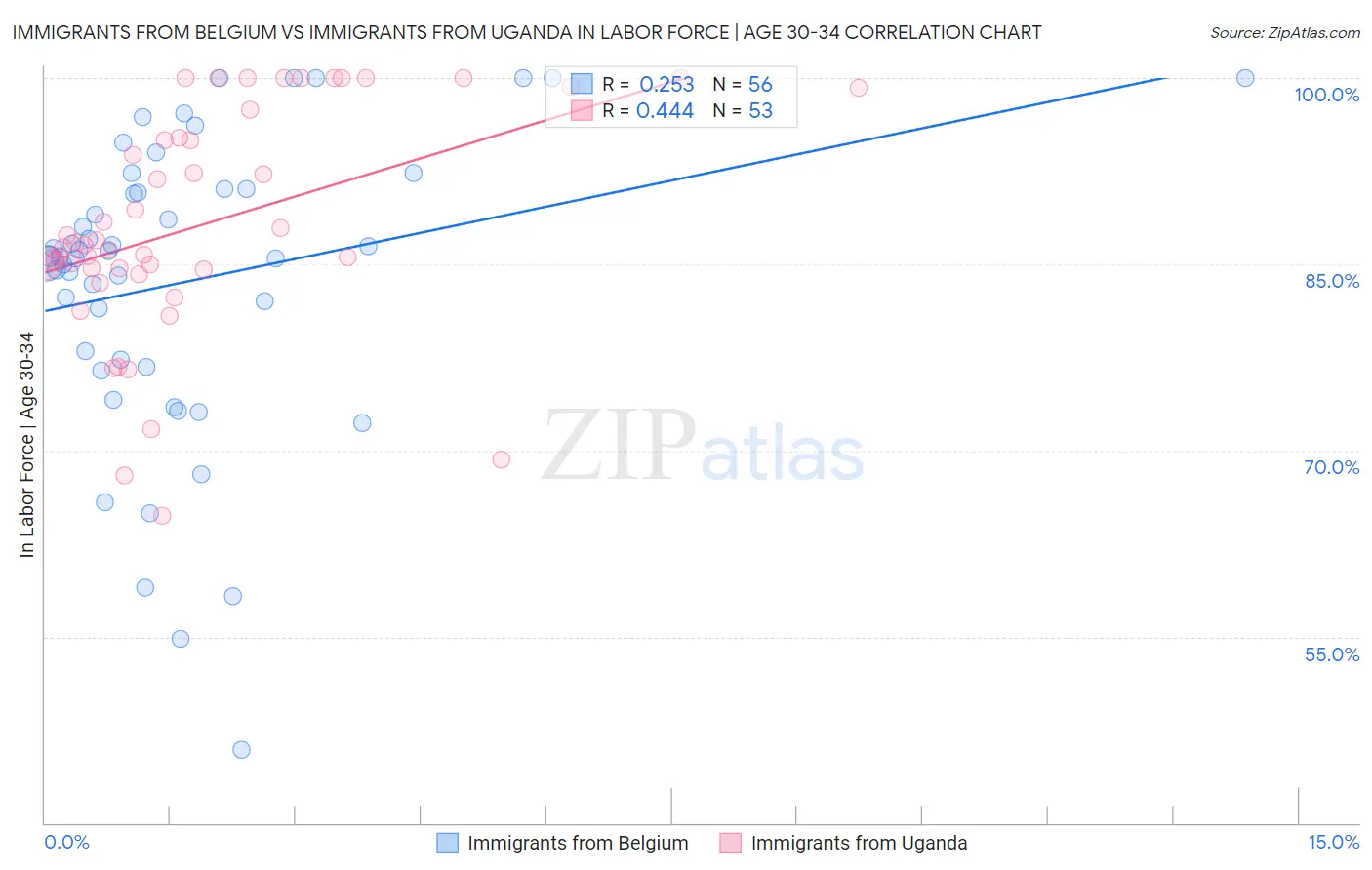 Immigrants from Belgium vs Immigrants from Uganda In Labor Force | Age 30-34