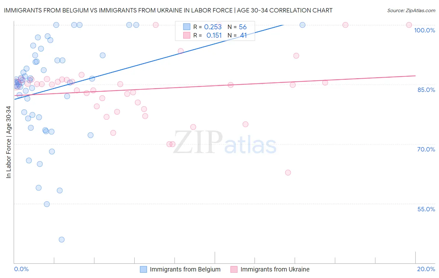 Immigrants from Belgium vs Immigrants from Ukraine In Labor Force | Age 30-34