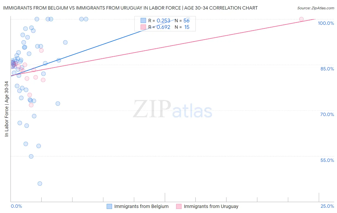 Immigrants from Belgium vs Immigrants from Uruguay In Labor Force | Age 30-34