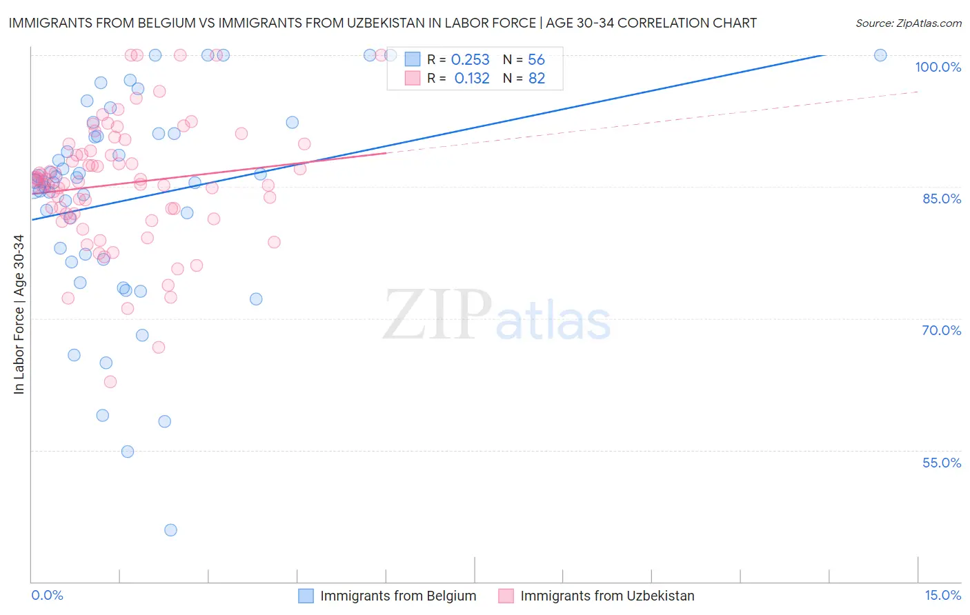 Immigrants from Belgium vs Immigrants from Uzbekistan In Labor Force | Age 30-34
