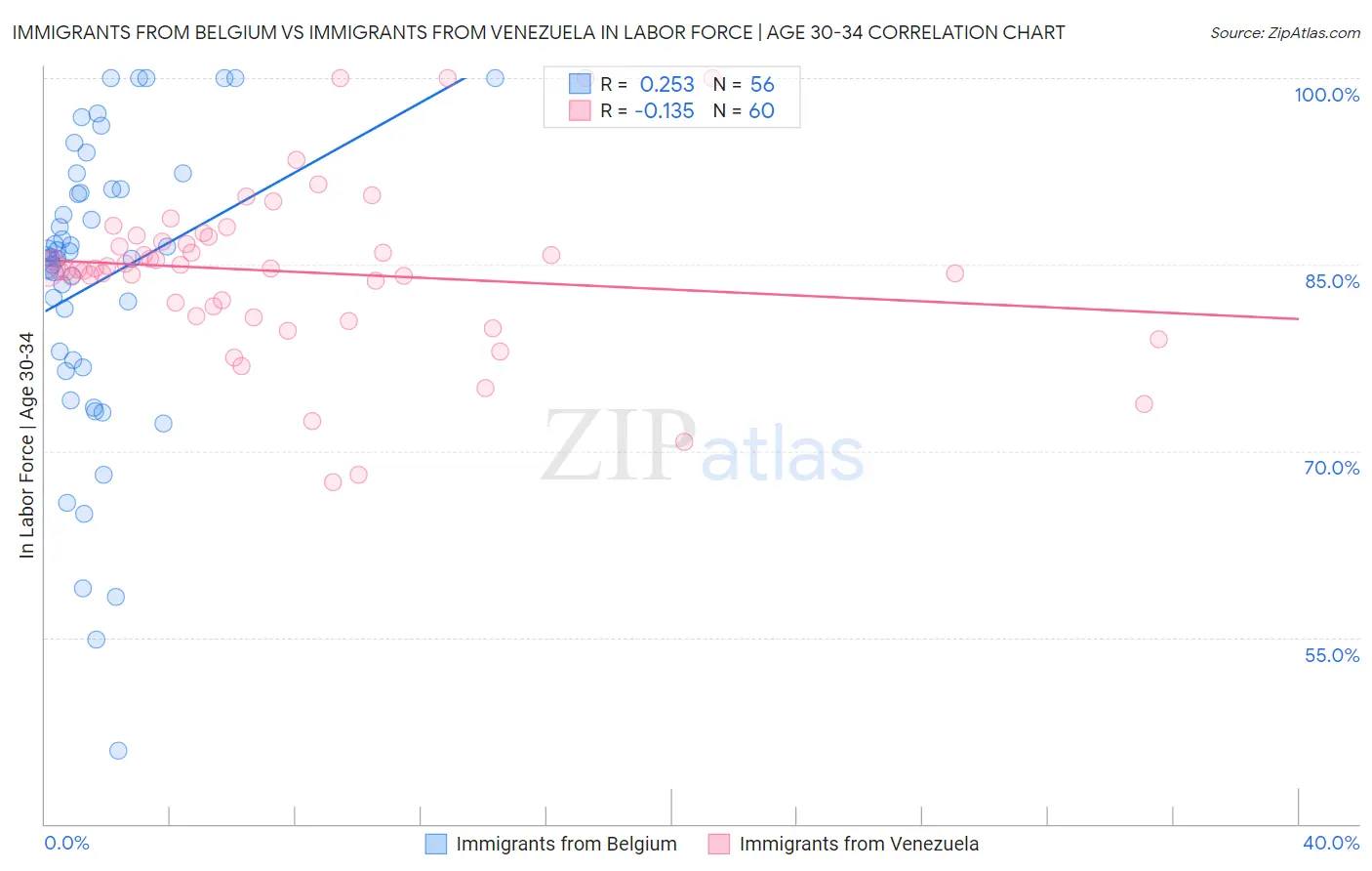 Immigrants from Belgium vs Immigrants from Venezuela In Labor Force | Age 30-34