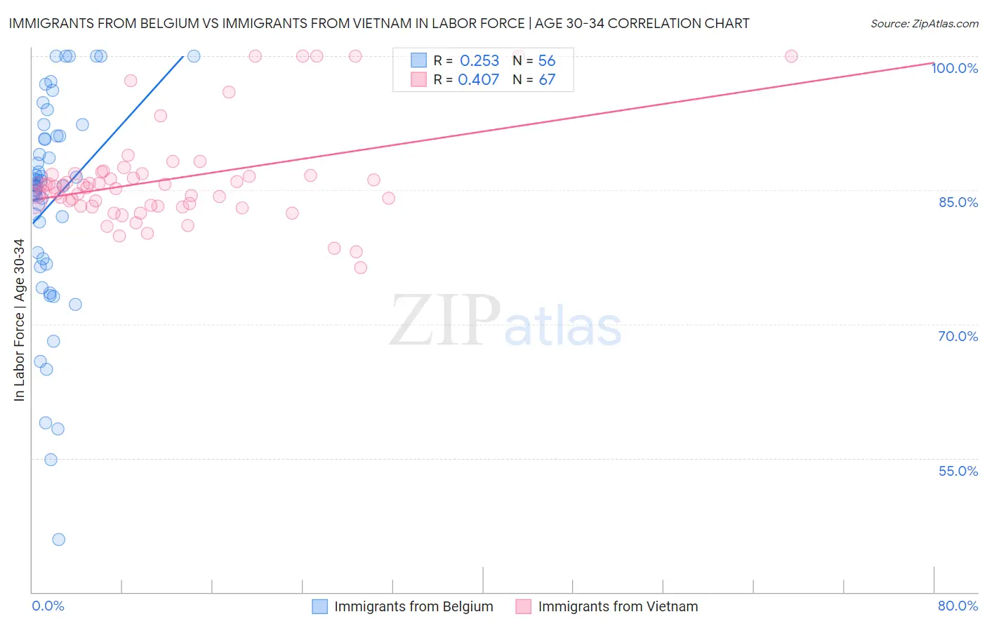Immigrants from Belgium vs Immigrants from Vietnam In Labor Force | Age 30-34