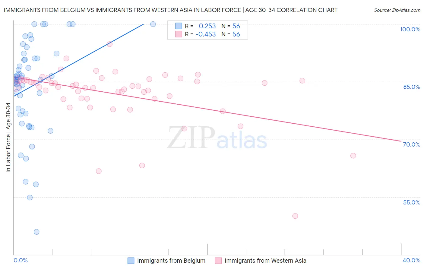 Immigrants from Belgium vs Immigrants from Western Asia In Labor Force | Age 30-34