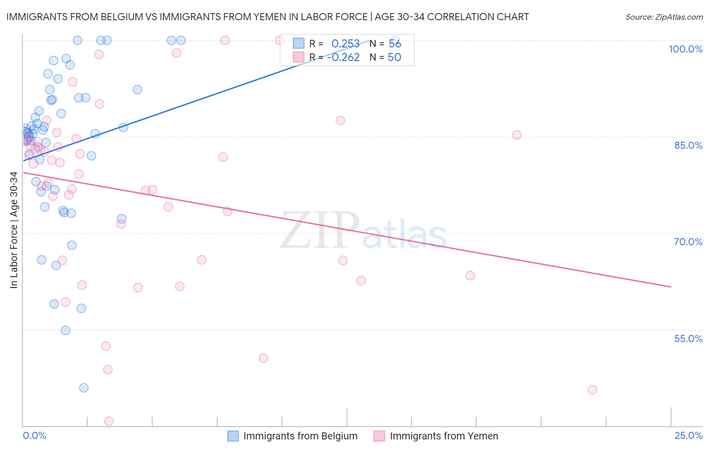 Immigrants from Belgium vs Immigrants from Yemen In Labor Force | Age 30-34