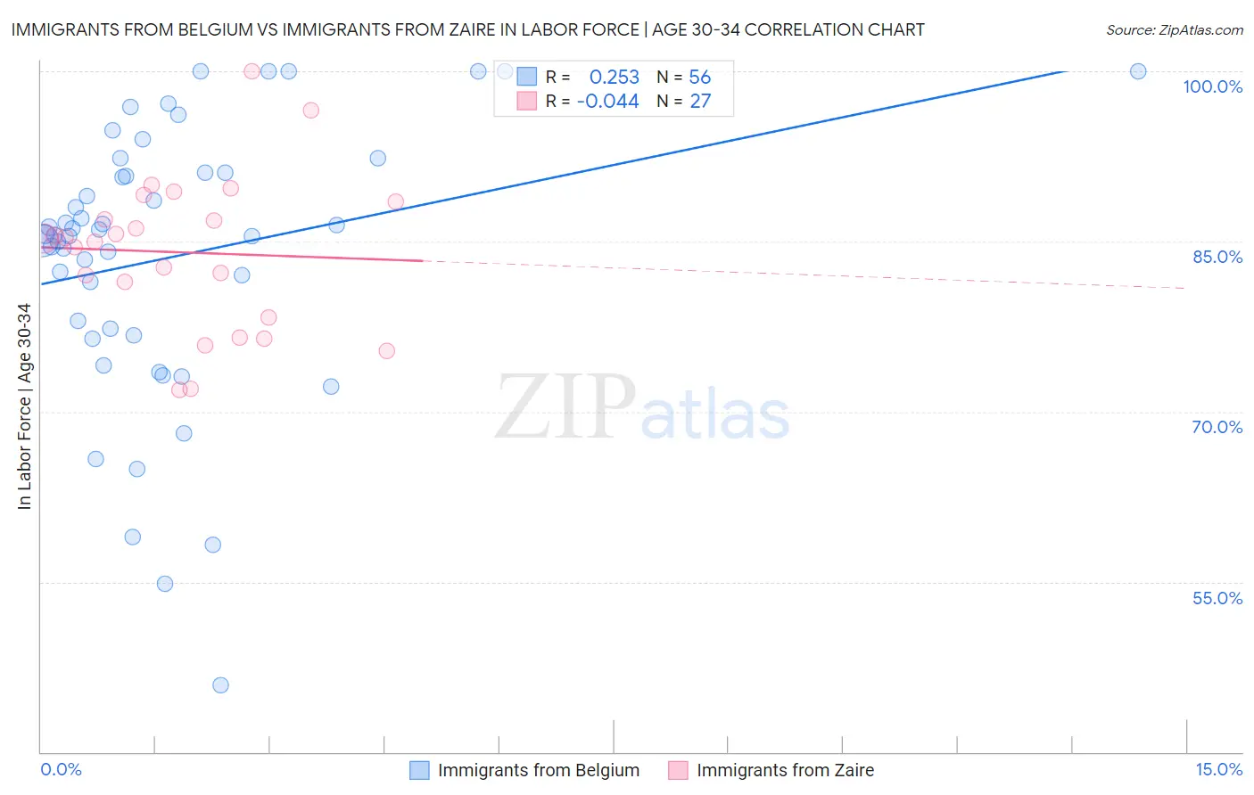 Immigrants from Belgium vs Immigrants from Zaire In Labor Force | Age 30-34