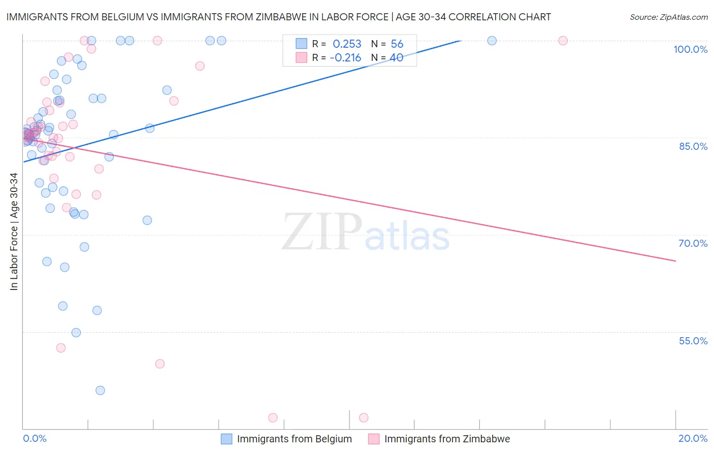 Immigrants from Belgium vs Immigrants from Zimbabwe In Labor Force | Age 30-34
